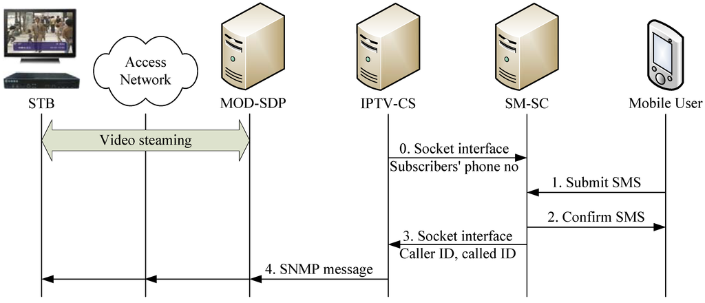 Futureinternet 02 00282 g007 1024