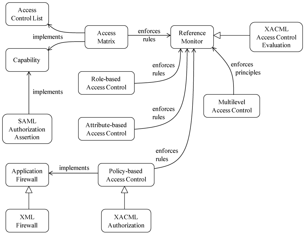 Futureinternet 04 00430 g002