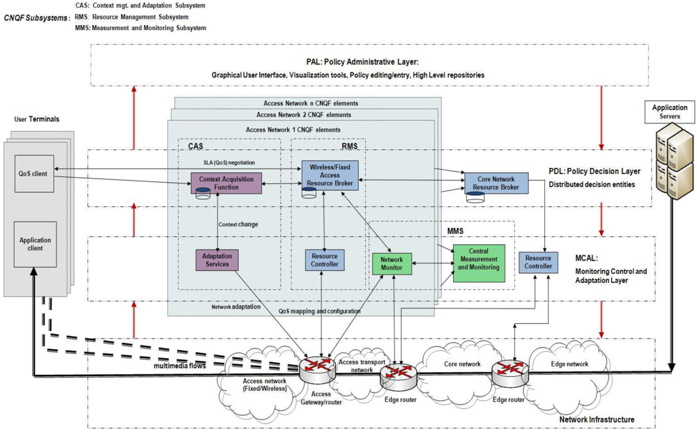 Futureinternet 04 00646 g001