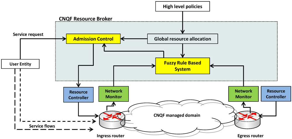 Futureinternet 04 00646 g007 1024