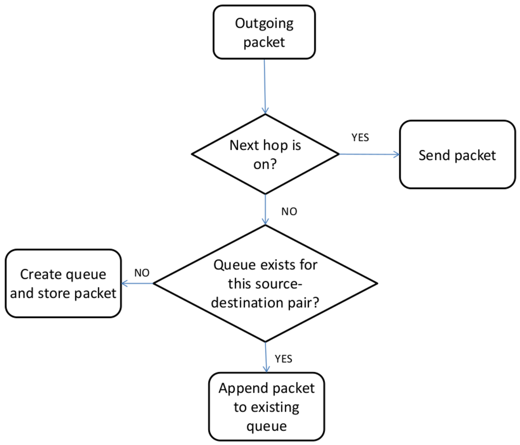 Futureinternet 05 00268 g001 1024