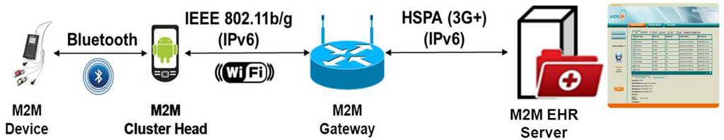 Futureinternet 05 00317 g003 1024