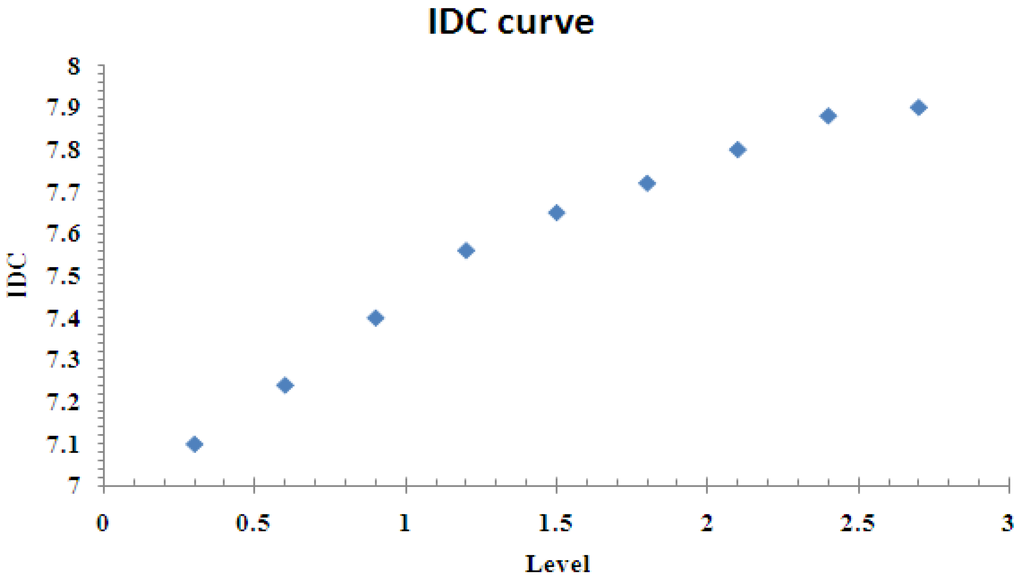 Futureinternet 05 00535 g010 1024