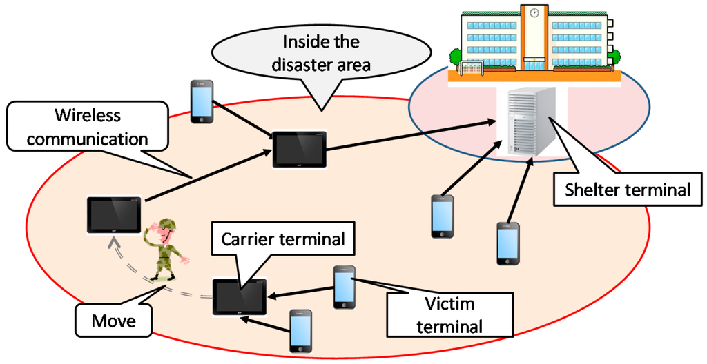 Futureinternet 07 00152 g001 1024