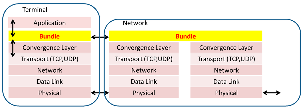 Futureinternet 07 00152 g002 1024