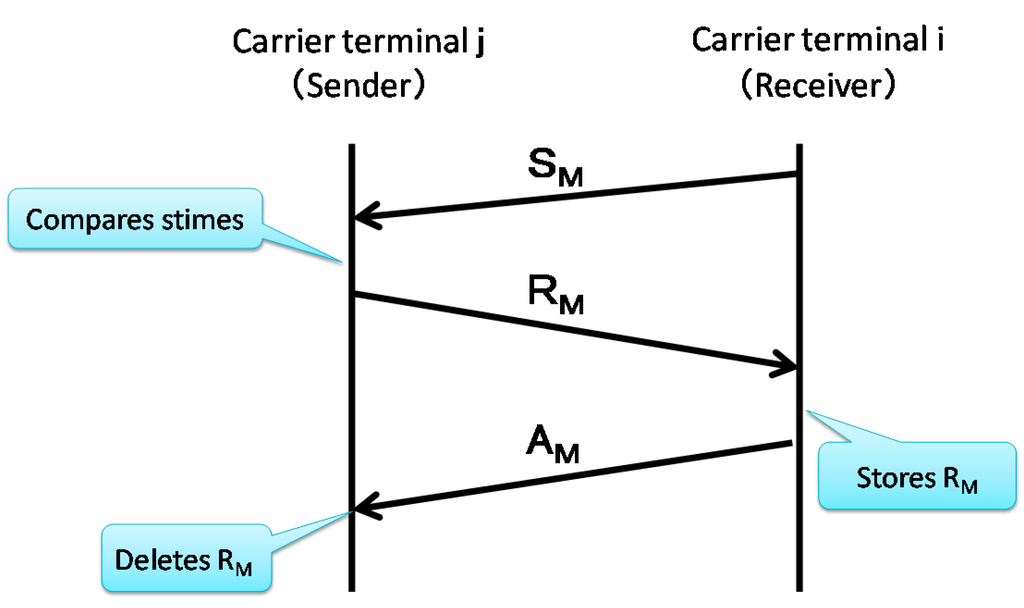 Futureinternet 07 00152 g005 1024