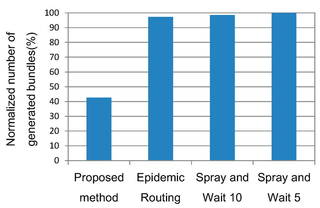 Futureinternet 07 00152 g010 1024