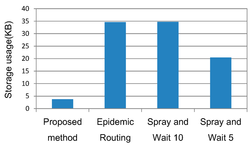 Futureinternet 07 00152 g011 1024
