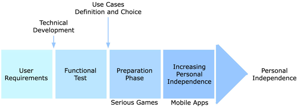Futureinternet 07 00429 g002 1024