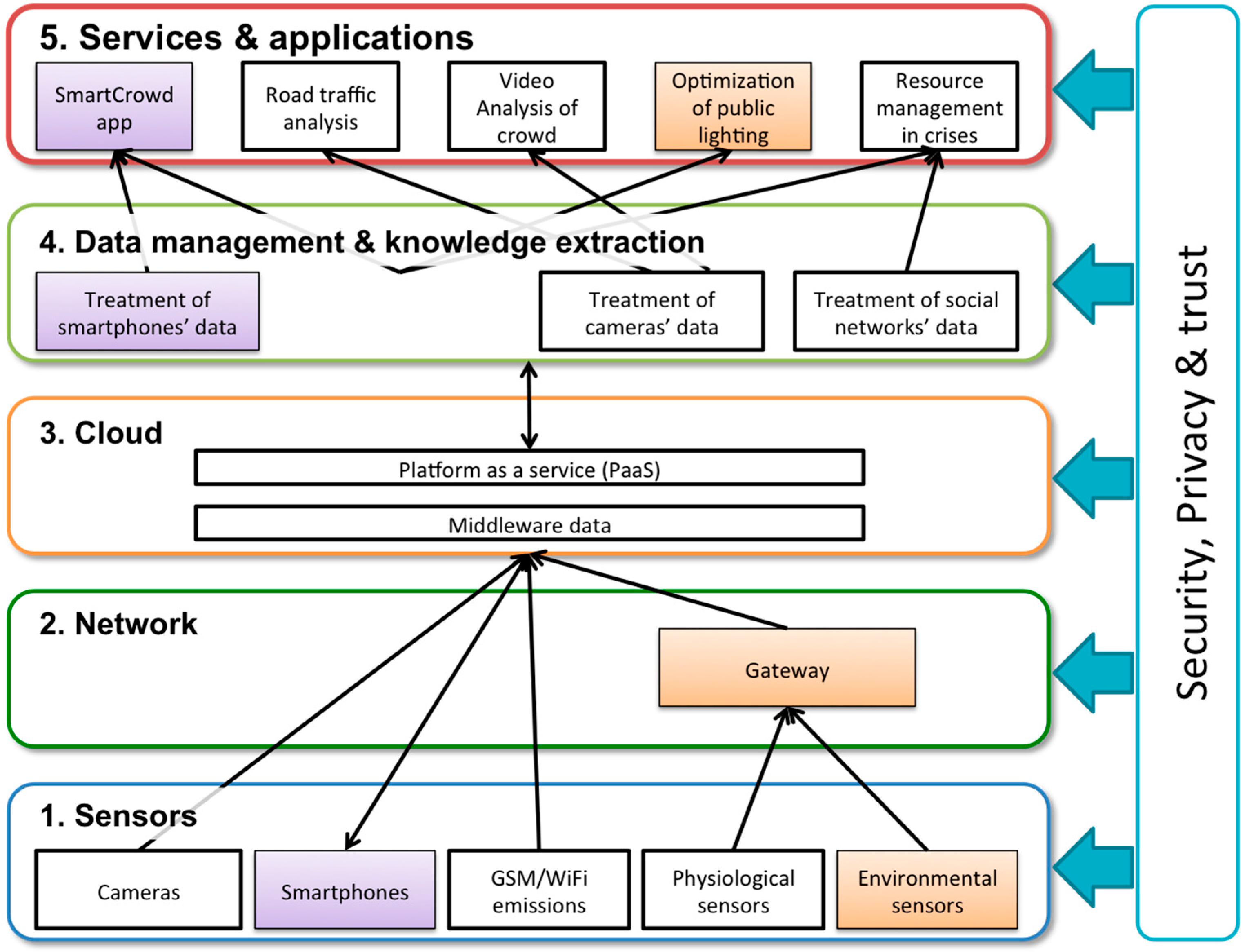 Futureinternet 08 00018 g003