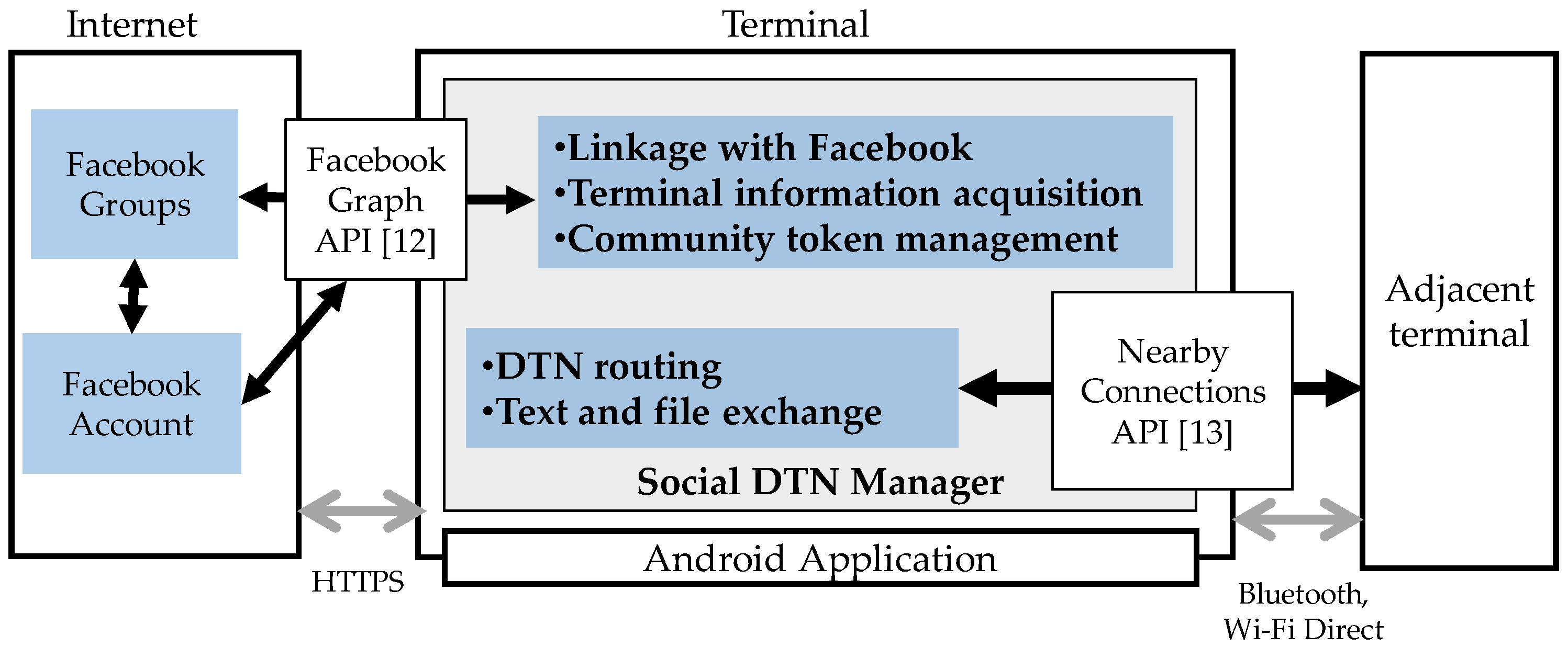Futureinternet 10 00032 g006