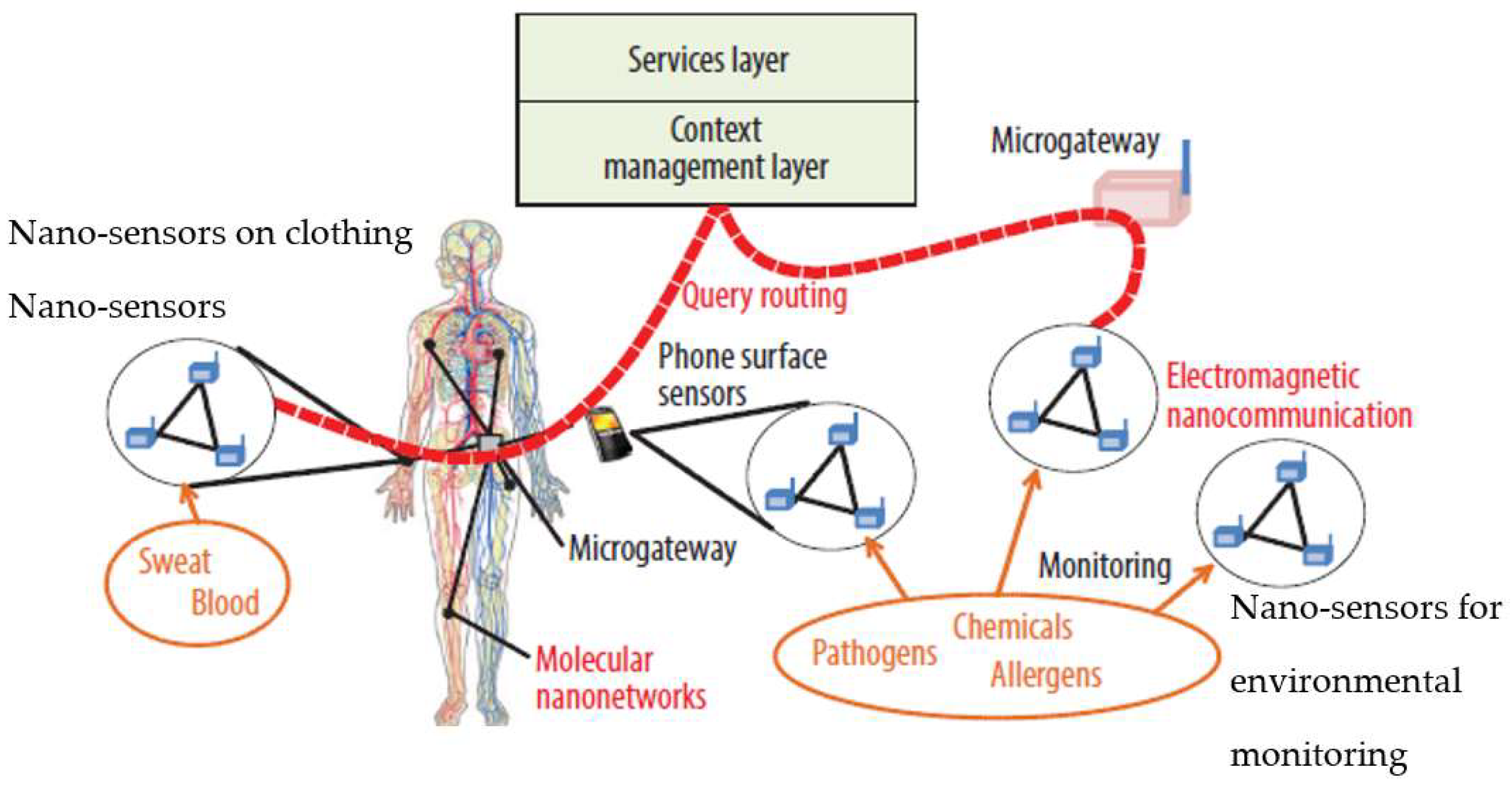 Futureinternet 10 00068 g006