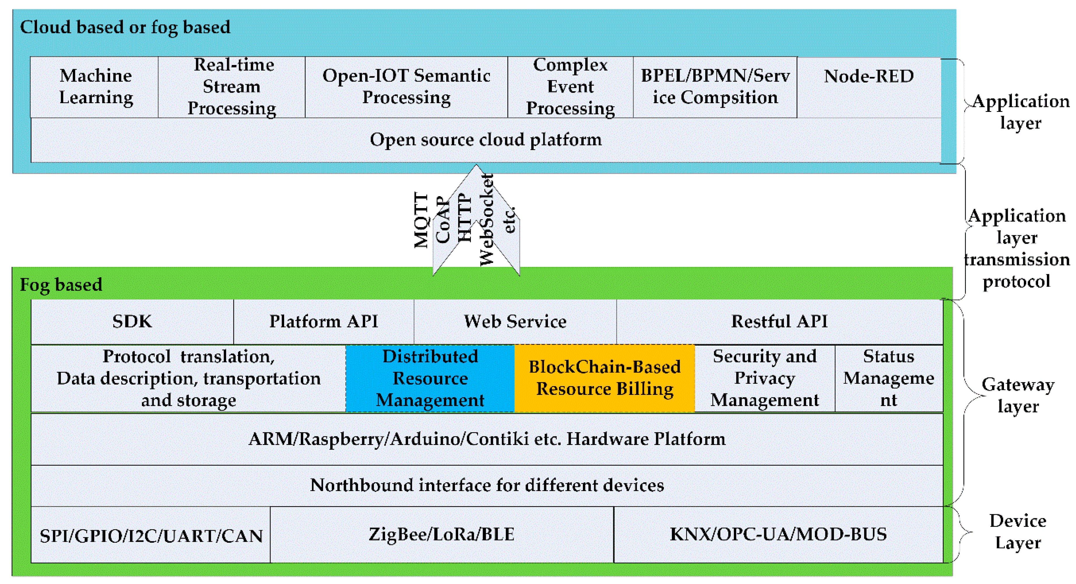 Futureinternet 10 00105 g004
