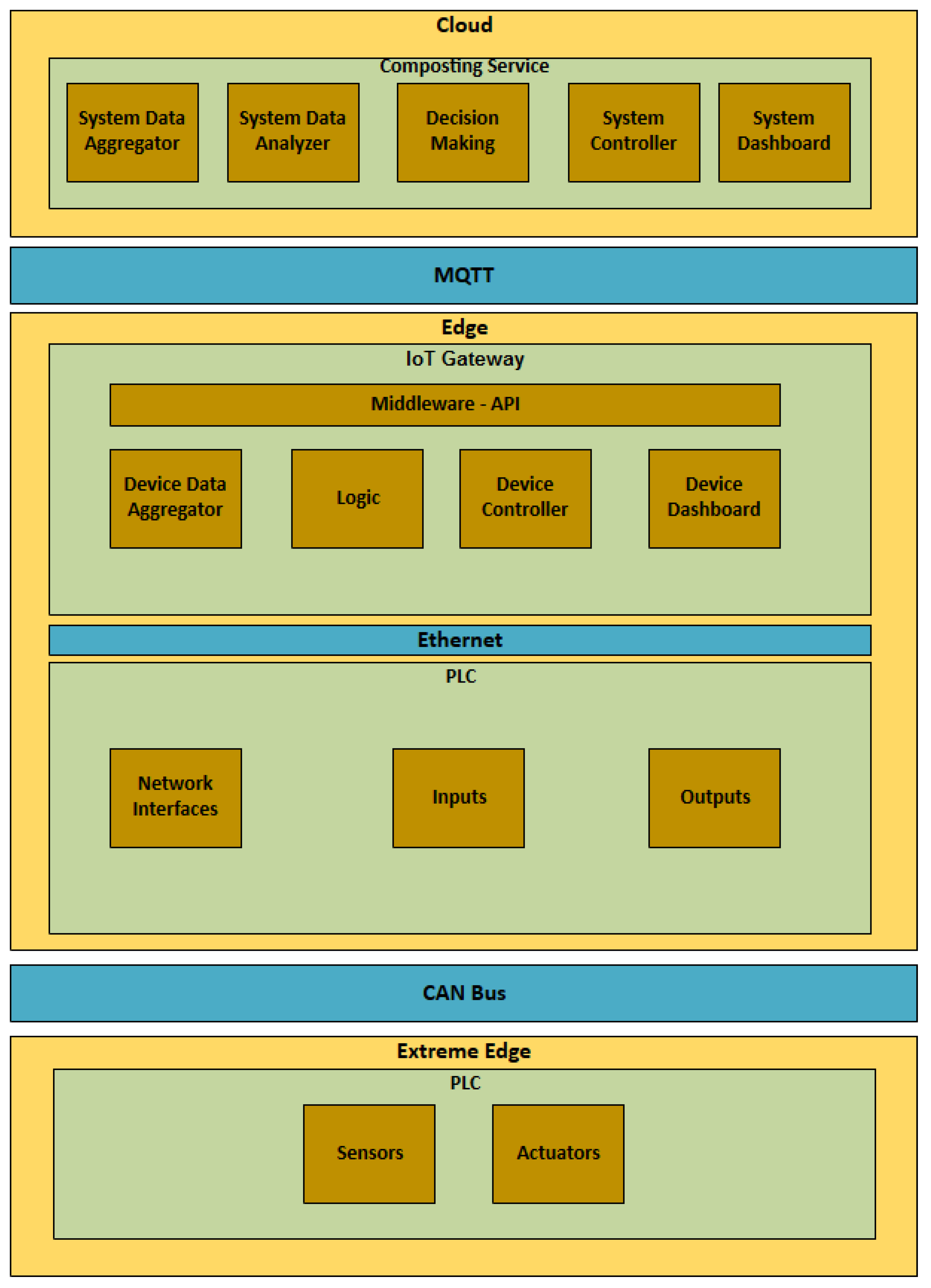 Futureinternet 10 00107 g003