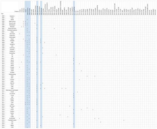 Futureinternet 11 00113 g0a1 550