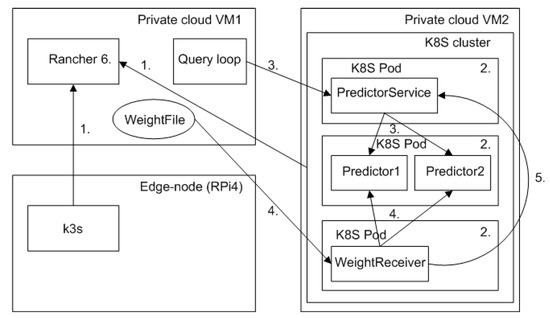 Futureinternet 13 00005 g0a3