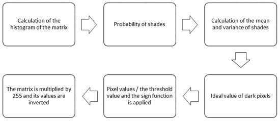 Futureinternet 14 00266 g0a1 550