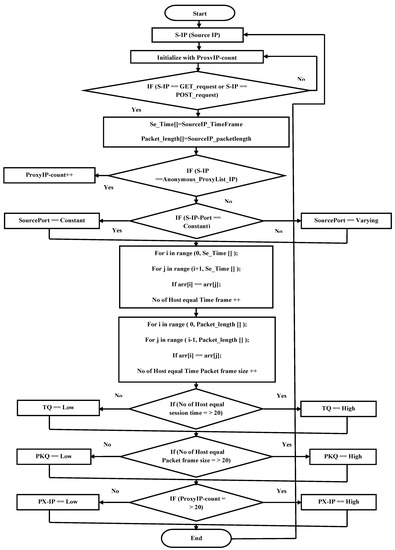 Futureinternet 15 00076 g006