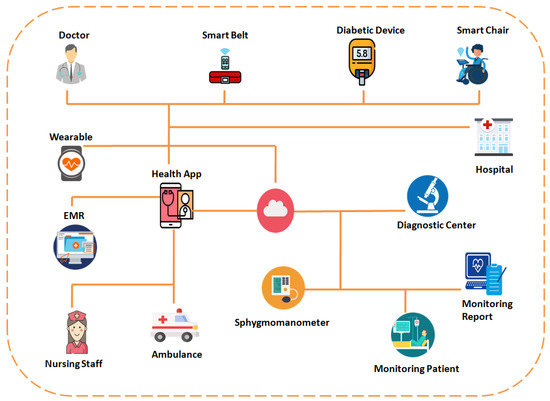 Futureinternet 15 00258 g001