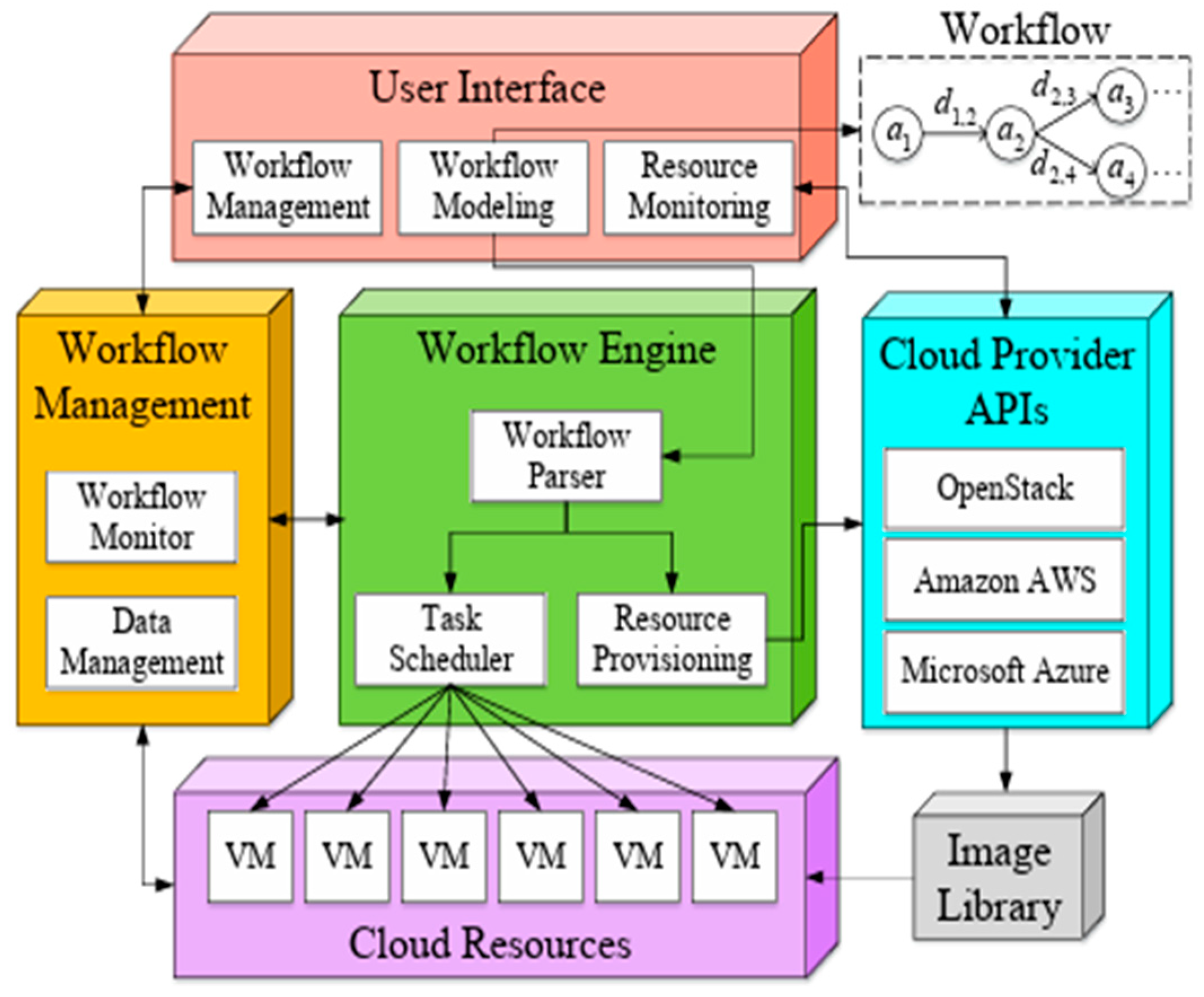 Survey on Secure Scientific Workflow Scheduling in Cloud Environments ...