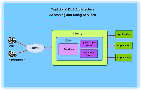 Traditional DLS architecture.