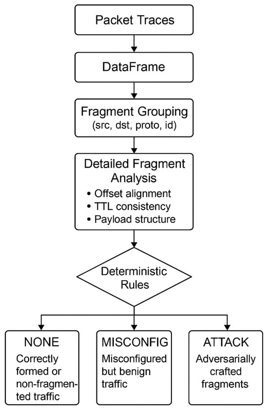 Rule-Based Workflow for Internet Fragmentation Detection.