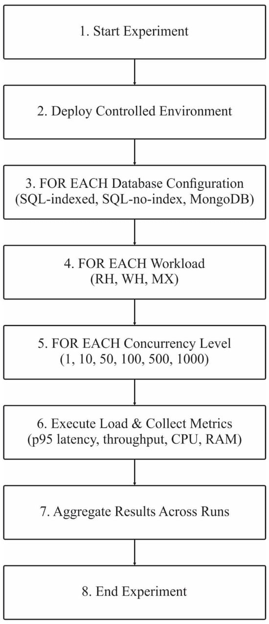 Algorithmic workflow of the experimental procedure, illustrating the initialization of the environment.
