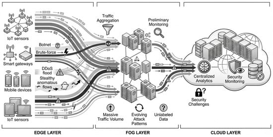 Security challenges in future Internet edge–fog–cloud computing environments.