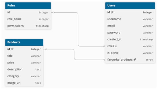 Database structure.