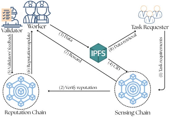 The RBCrowd architecture.