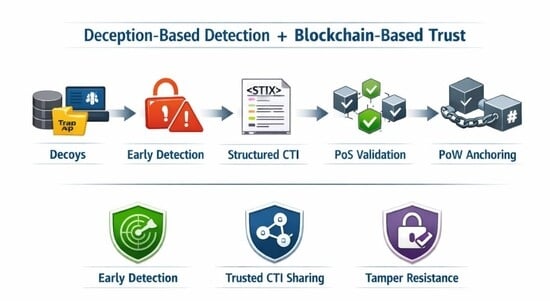 Ransomware detection techniques. The arrow labeled “What we Use” indicates the specific detection approach adopted in this work, namely the file system event handler watcher based on decoy resources [43].