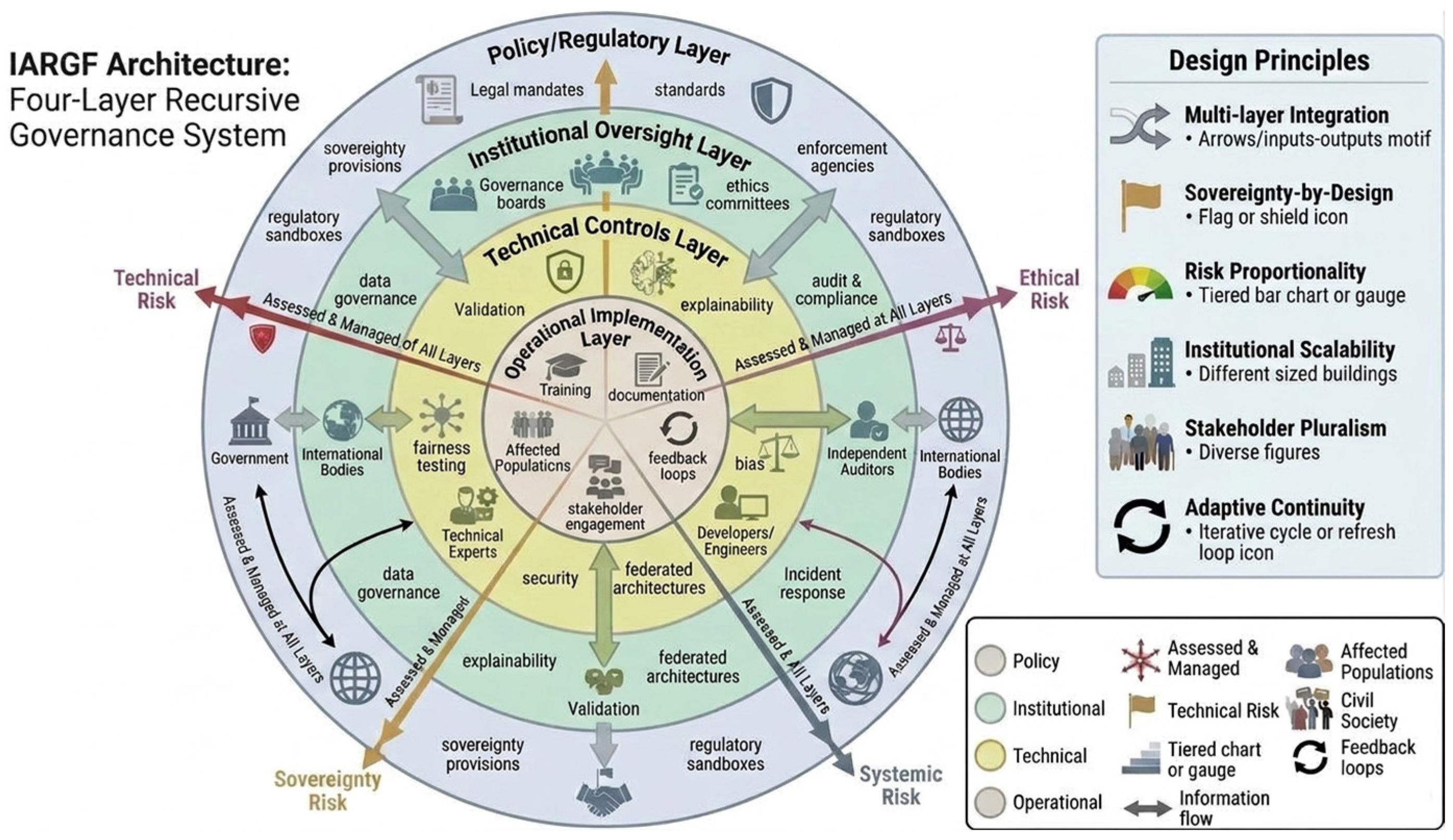 AI Risk Governance for Advancing Digital Sovereignty in Data-Driven ...