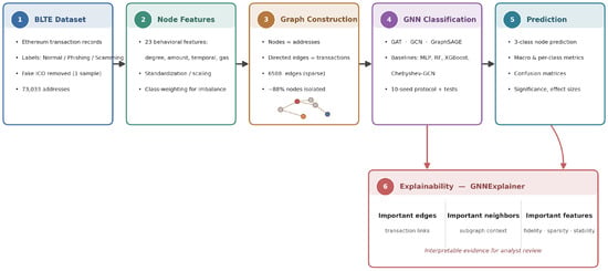 Explainable Graph Neural Networks for Multi-Class Fraudulent Address ...