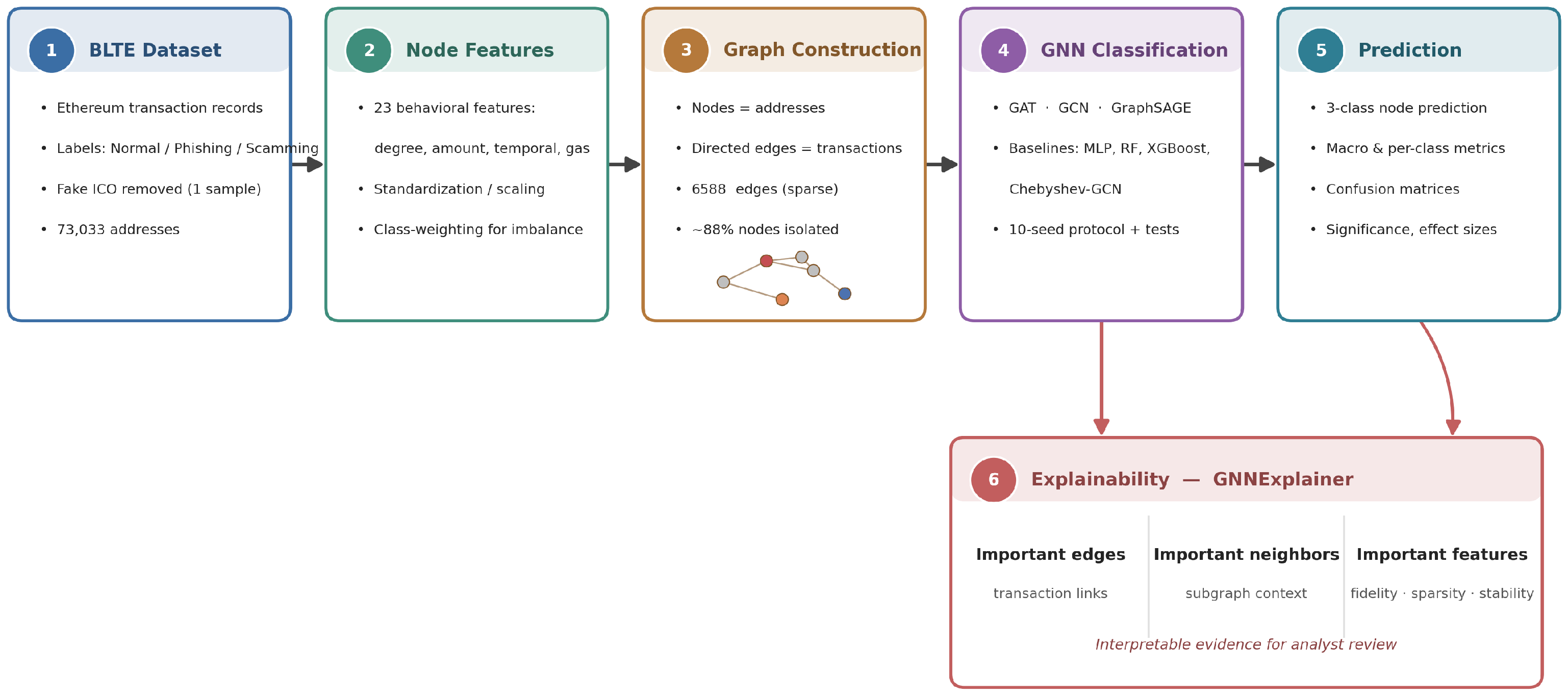 Explainable Graph Neural Networks for Multi-Class Fraudulent Address ...