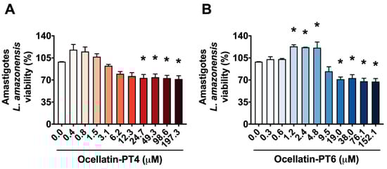Leishmanicidal activity of Ocellatin-PT4 and Ocellatin-PT6 against axenic amastigotes of Leishmania amazonensis. Axenic amastigotes were exposed to increasing concentrations of (A) Ocellatin-PT4 and (B) Ocellatin-PT6 (0.3 to 197 µM). Bars represent mean ± SEM. Statistical analysis was performed using one-way ANOVA followed by Dunnett’s test comparing each treatment with the untreated infected control. * p < 0.05.