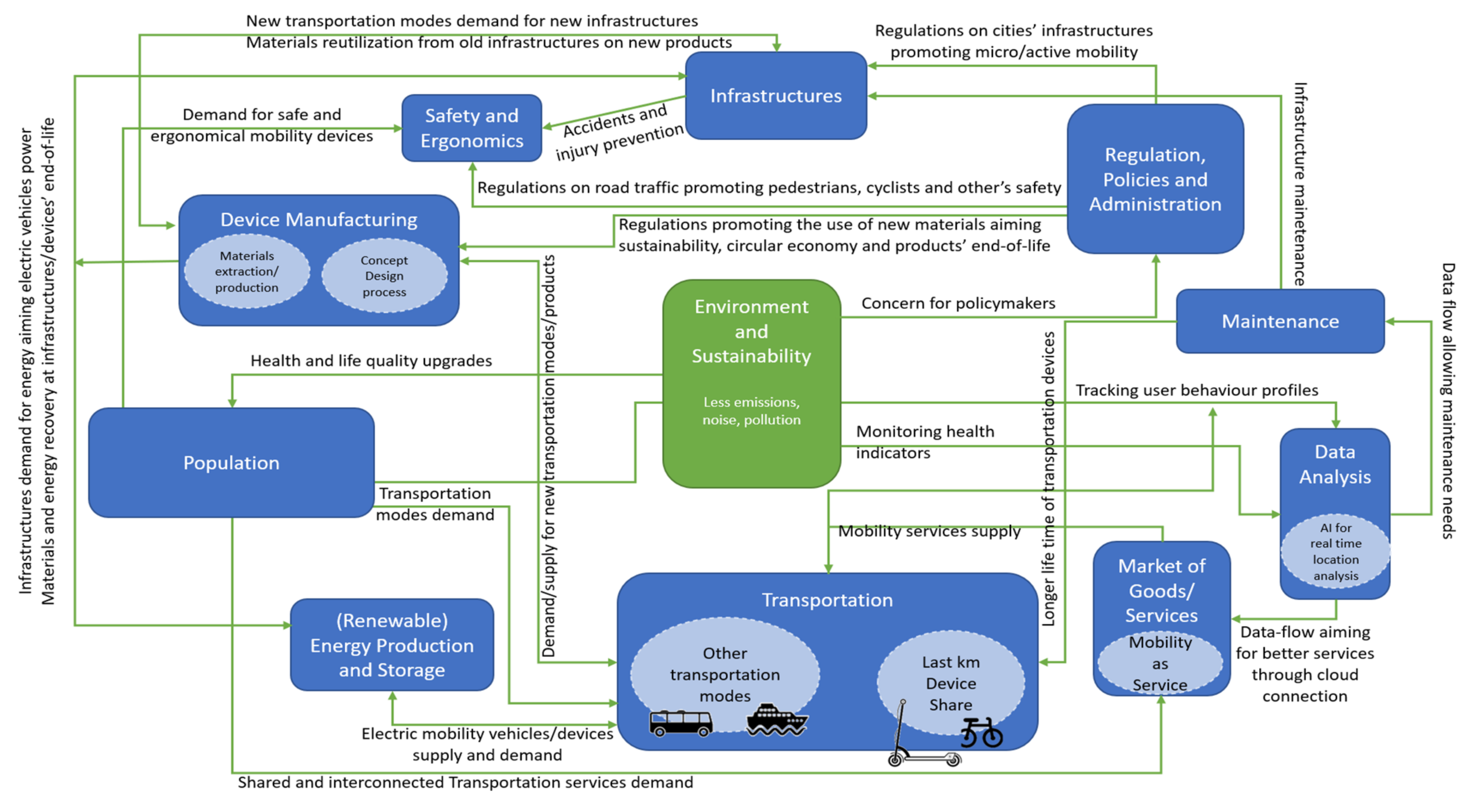 Futuretransp 02 00008 g006
