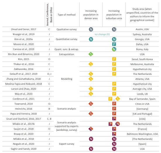 Futuretransp 02 00033 g003 550