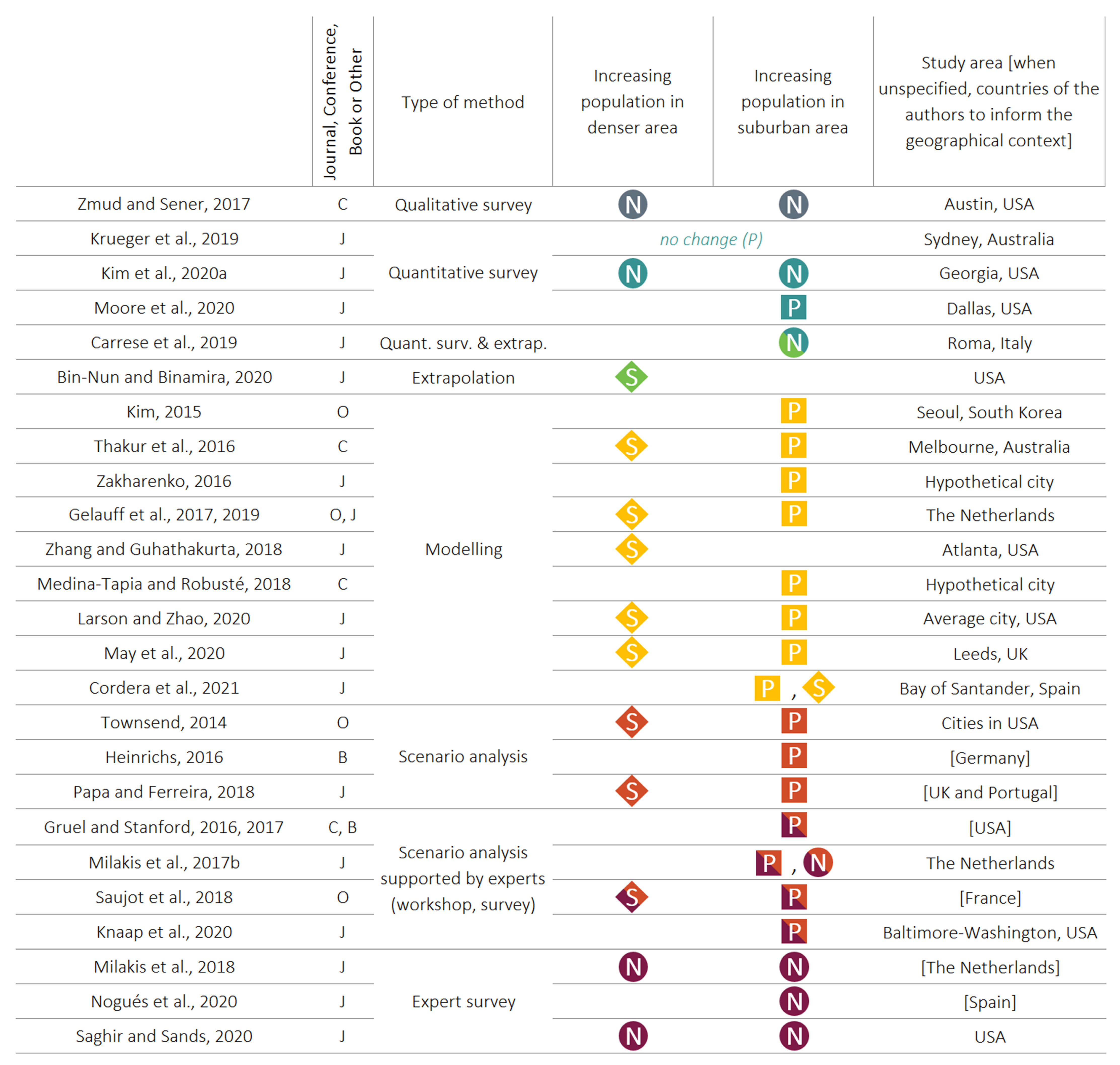Futuretransp 02 00033 g003