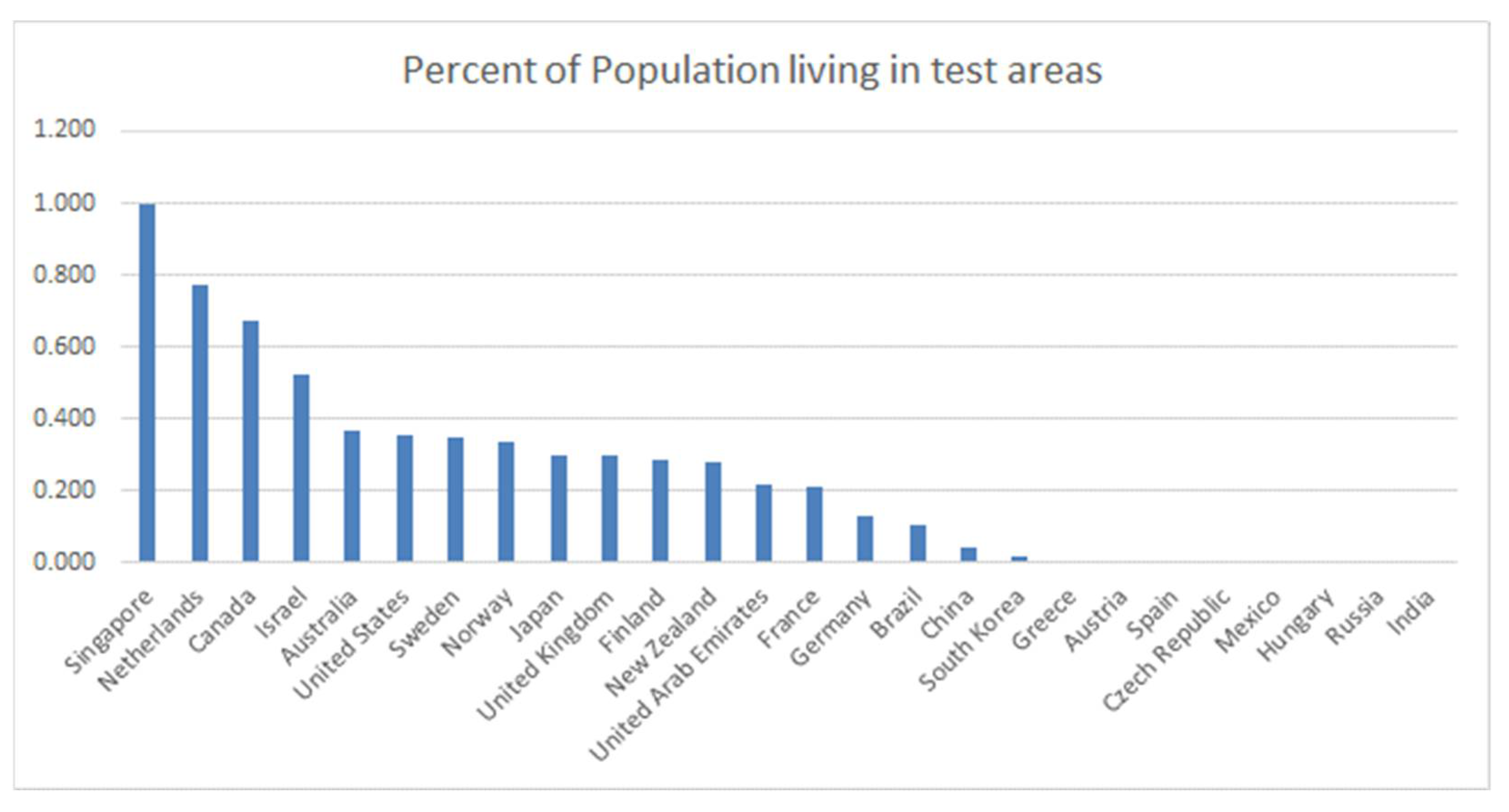 Futuretransp 02 00035 g002