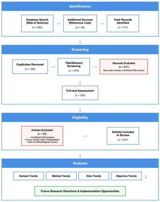 A Systematic Review of GIS Evolution in Transportation Planning ...