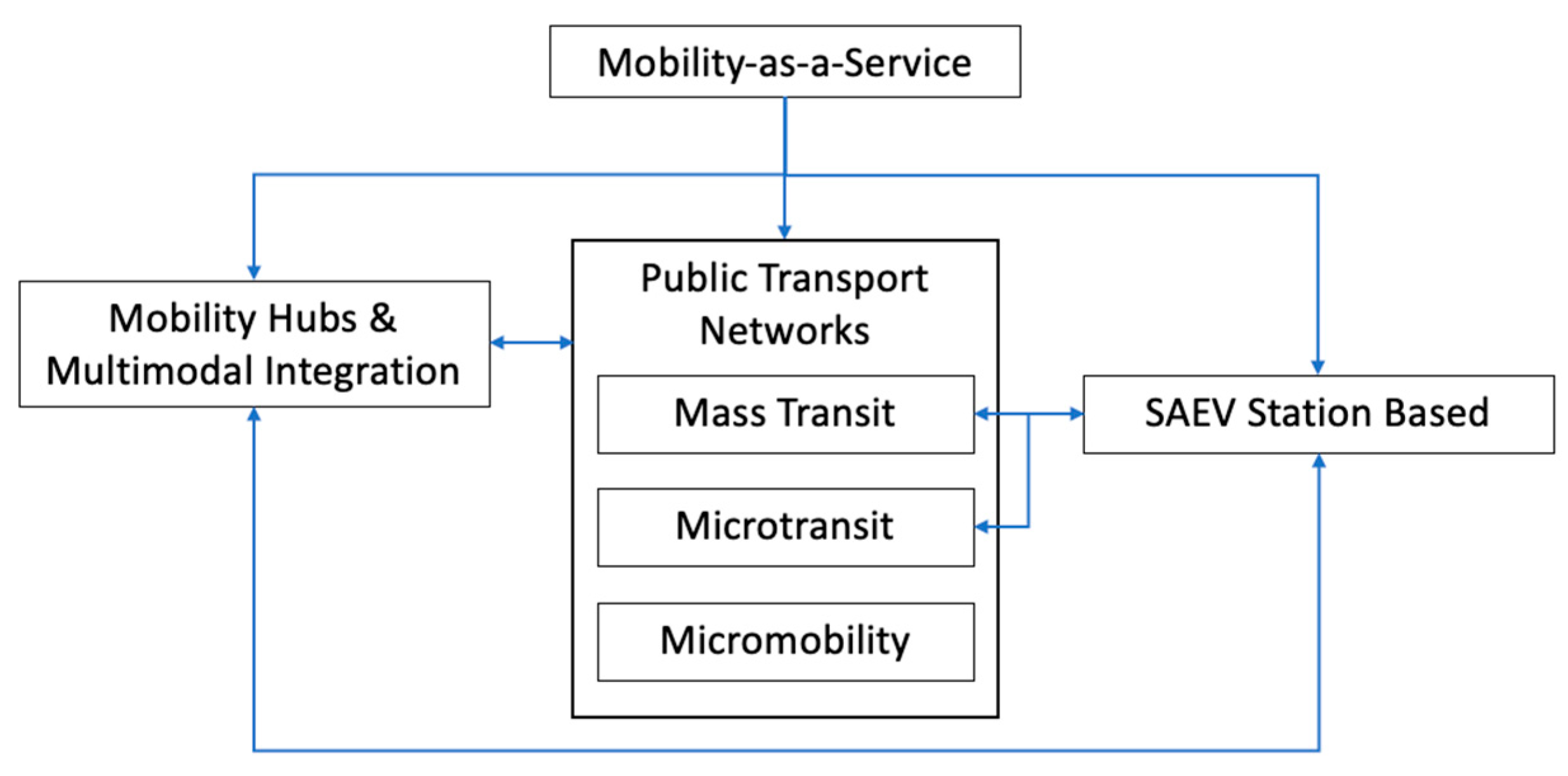 Futuretransp 05 00127 g003