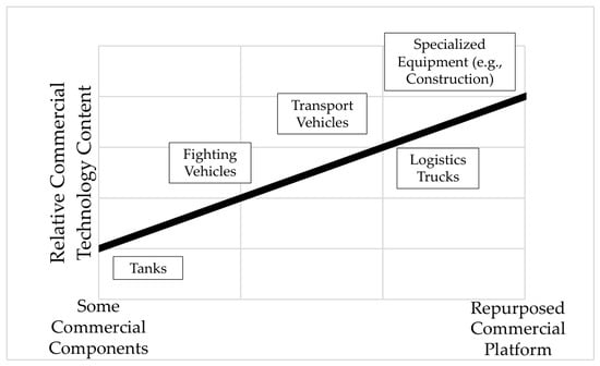 Required Components Forecasting Future Military Ground Vehicle Requirements from Commercial ...