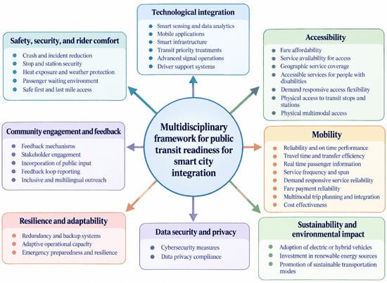 Multidisciplinary framework for public transit readiness for smart city integration. The eight dimensions and criteria correspond to Table 1.