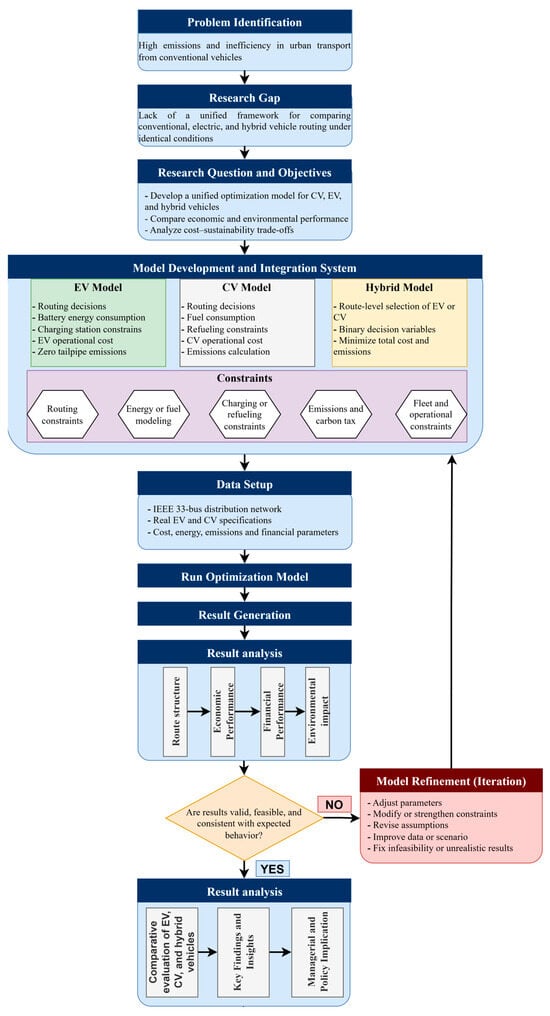 System modeling and optimization framework.