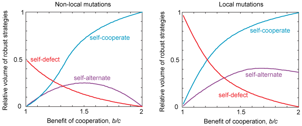 Games 06 00231 g002 1024