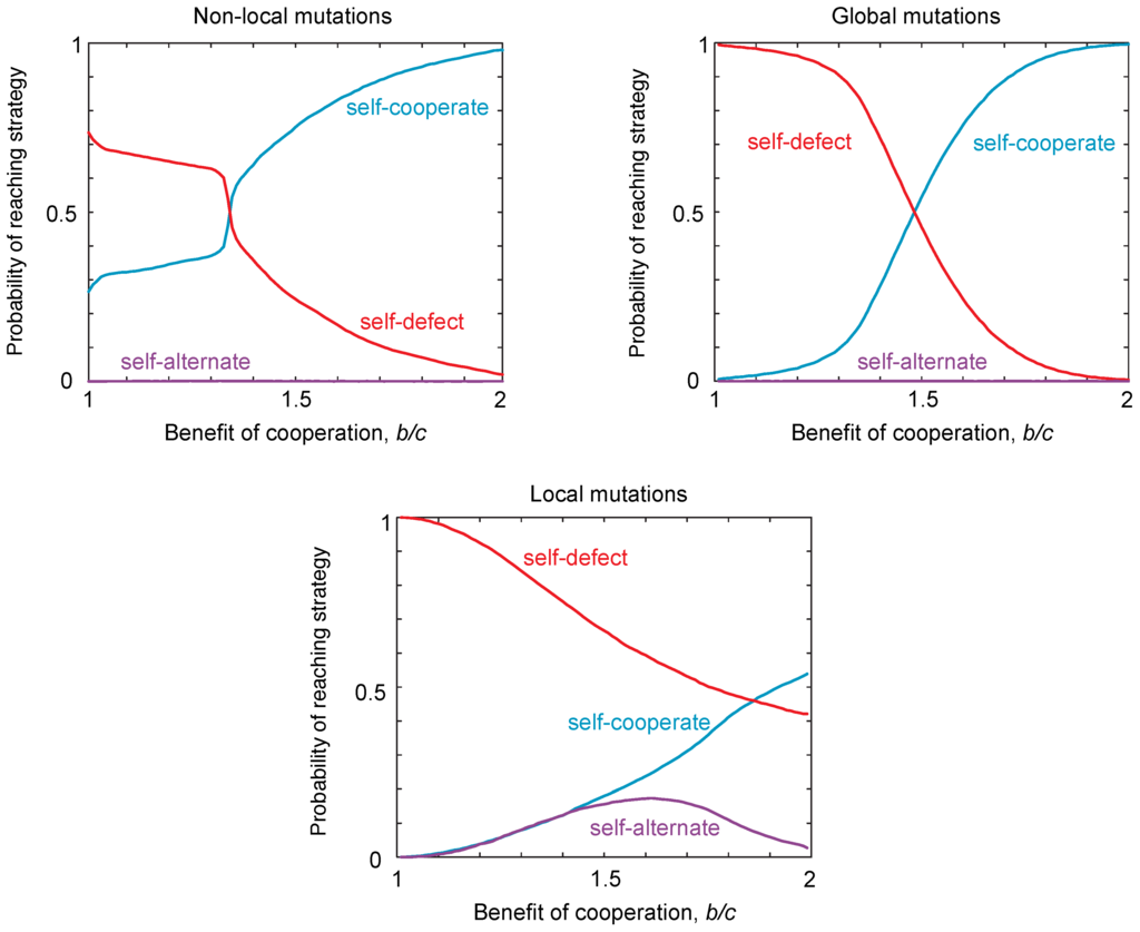 Games 06 00231 g003 1024