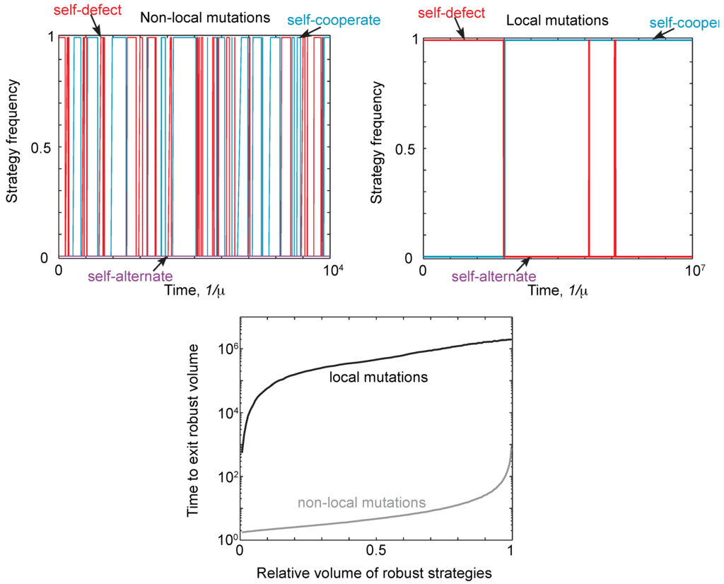 Games 06 00231 g004 1024