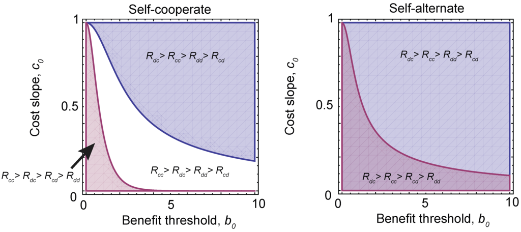 Games 06 00231 g005 1024