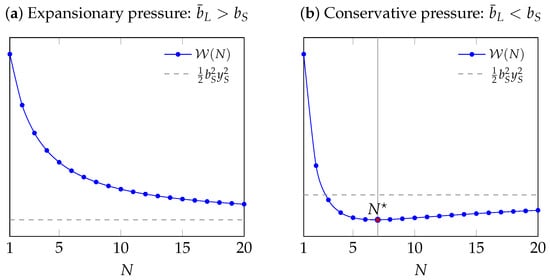 Welfare loss gap 
  
    W
    (
    N
    )
  
 for different MPC sizes. Panel (a): expansionary pressure, 
  
    
      
        b
        ¯
      
      L
    
    >
    
      b
      S
    
  
; 
  
    W
    (
    N
    )
  
 declines monotonically toward the de facto independence limit 
  
    
      
        1
        2
      
    
    
      b
      S
      2
    
    
      y
      S
      2
    
  
. Panel (b): conservative pressure, 
  
    
      
        b
        ¯
      
      L
    
    <
    
      b
      S
    
  
, with parameters calibrated so the discrete optimum occurs at 
  
    
      N
      ★
    
    =
    7
  
, replicating the optimal 
  
    b
    R
  
. Under conservative pressure (
  
    
      b
      ¯
    
    
      (
      N
      )
    
    <
    
      b
      S
    
  
), the discretionary inflation bias is optimally traded-off, so 
  
    W
    (
    N
    )
  
 lies below 
  
    
      
        1
        2
      
    
    
      b
      S
      2
    
    
      y
      S
      2
    
  
 for most of the values of N.